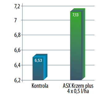 Wykres: Wpływ stosowania dolistnego nawozu ASX Krzem plus na plonowanie pszenicy ozimej, RZD Grabów, 2017 rok